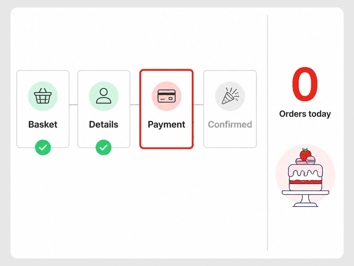 A checkout flow stopped at payment beside a red figure reading no orders today