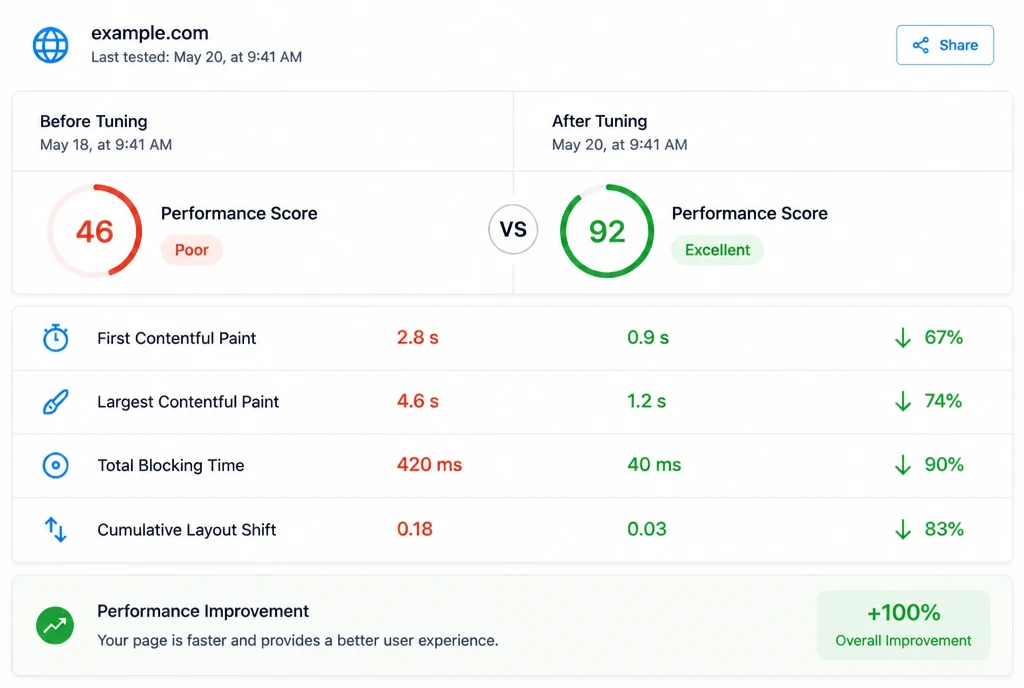 Page speed report comparing load times before and after tuning