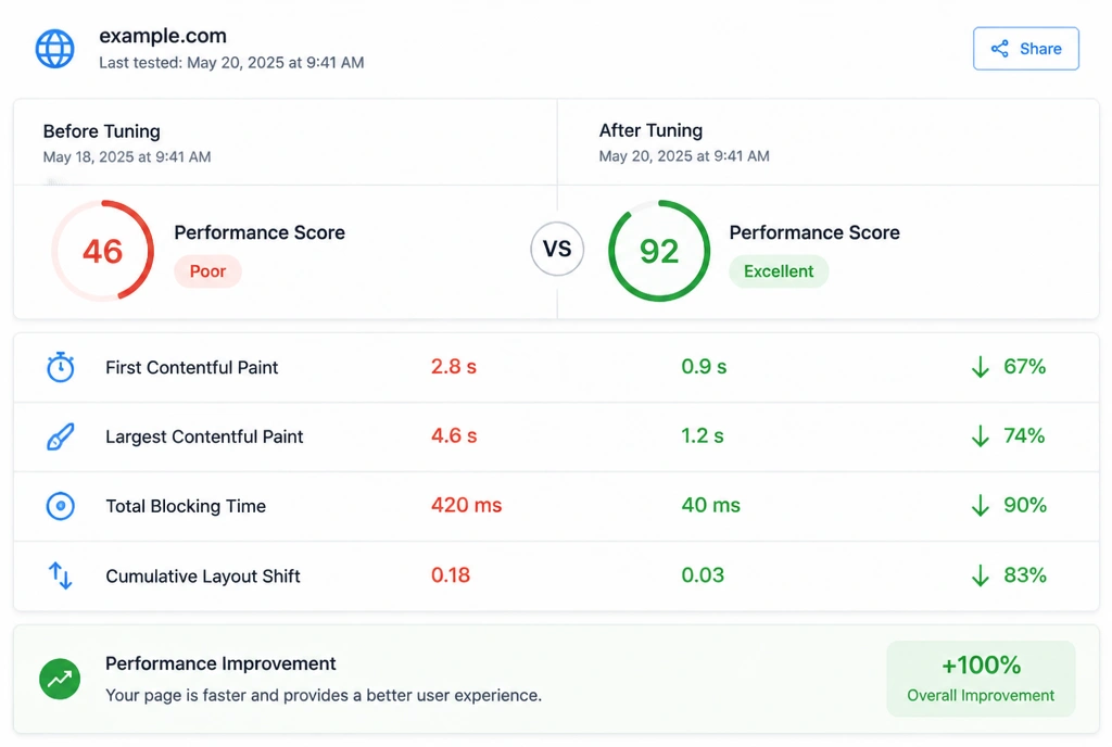 Page speed report comparing load times before and after tuning