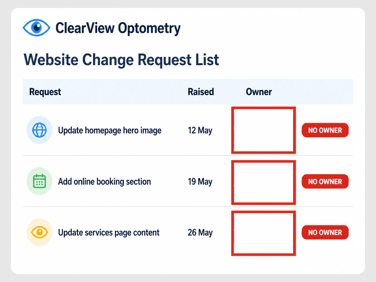 Three website change requests whose Owner column is empty and ringed in red