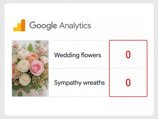 Fern & Bloom Google Analytics shows zero visits for Wedding flowers and Sympathy wreaths.