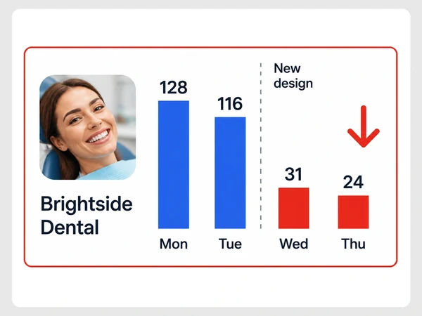 Brightside Dental weekly calls fall from two tall bars to two short red bars after its new design.