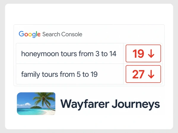 Wayfarer Journeys Search Console shows honeymoon tours dropping from position 3 to 14 and family tours from 5 to 19.