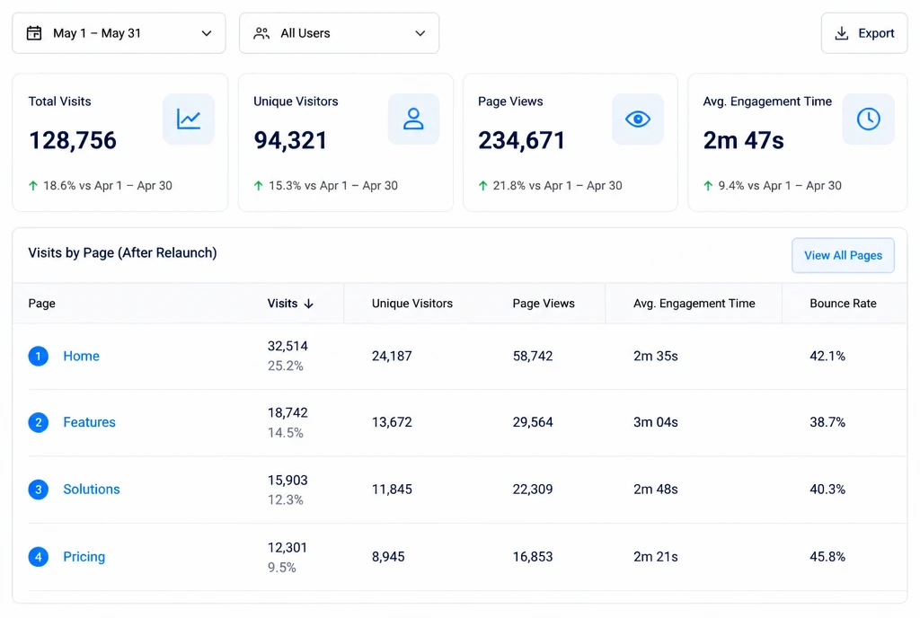 A website analytics dashboard listing visits by page after a relaunch