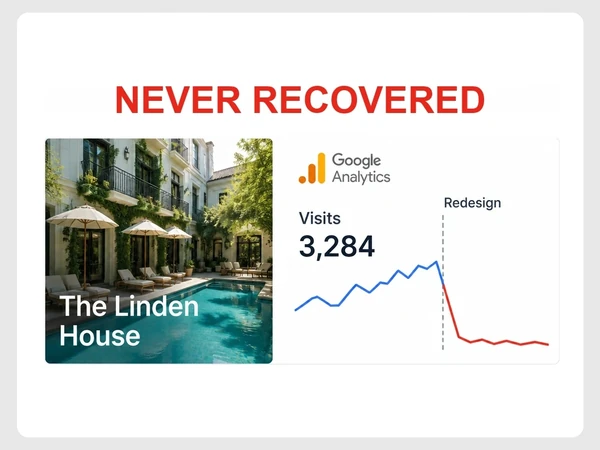 The Linden House Google Analytics visits plunge at Redesign and remain flat and low afterward.