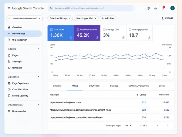 A Search Console performance report for a jewellery boutique website with a steady chart and three pages