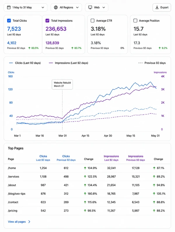 A search performance dashboard where clicks and impressions rise after a rebuild