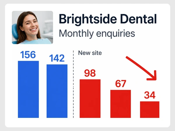 Brightside Dental monthly inquiries shrink across three red bars after its New site marker.