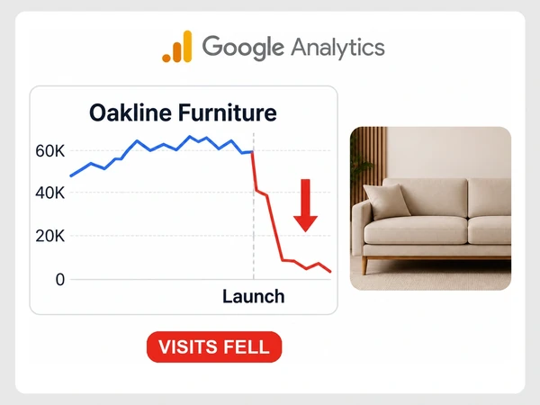 Oakline Furniture Google Analytics visits fall sharply at Launch beneath a red down arrow.