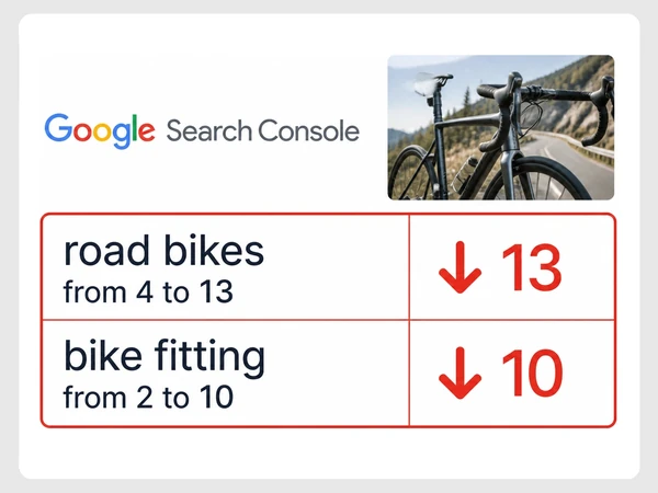 Velocity Cycles Search Console shows two queries dropping from positions 4 and 2 to 13 and 10.