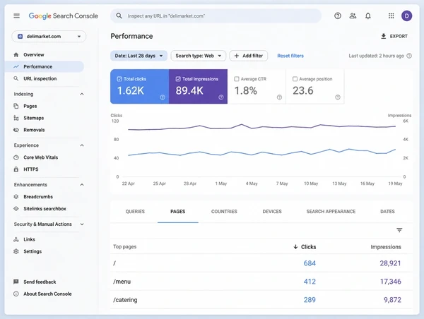 A Search Console performance report for a delicatessen website with a steady chart and three pages