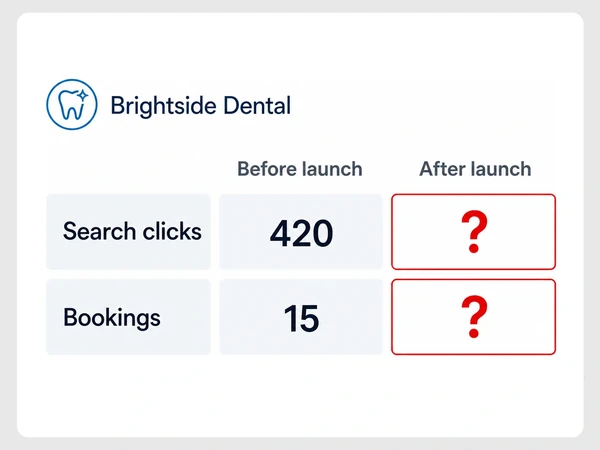 Brightside Dental report leaves after-launch search clicks and bookings as red question marks.