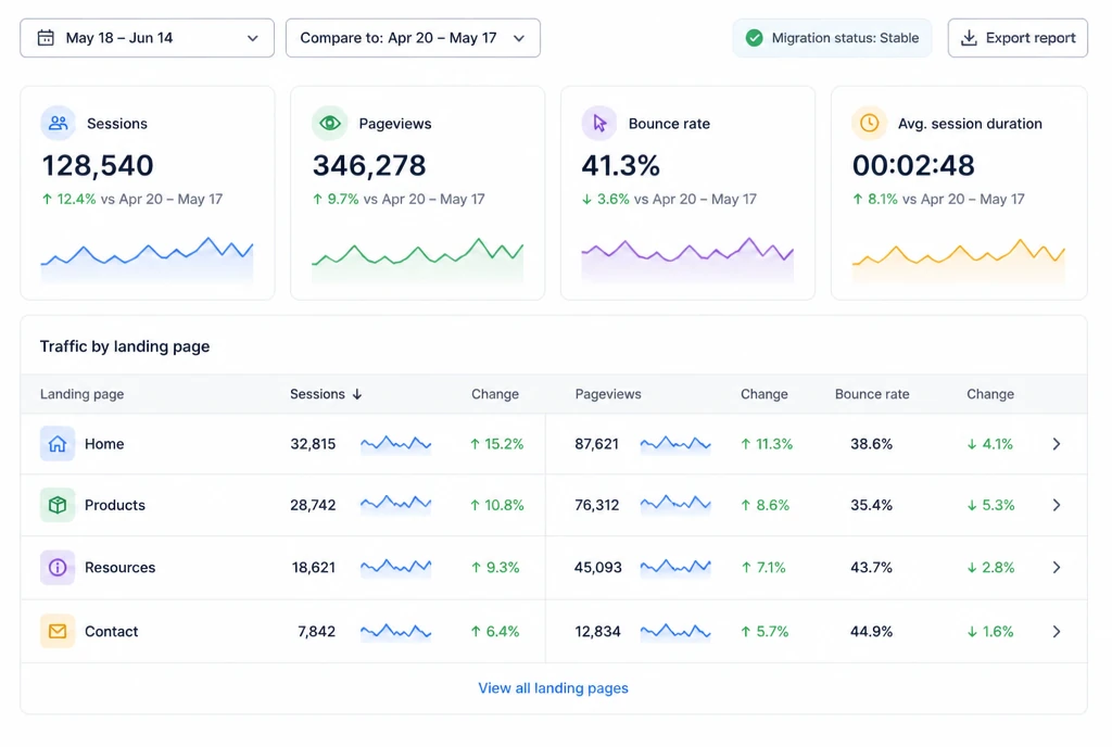 A traffic dashboard holding steady through a site migration