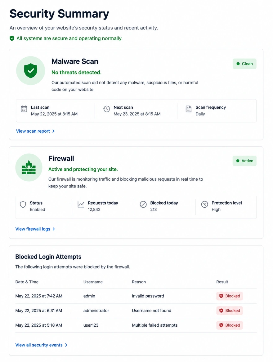 Security summary showing a clean scan, an active firewall and blocked login attempts