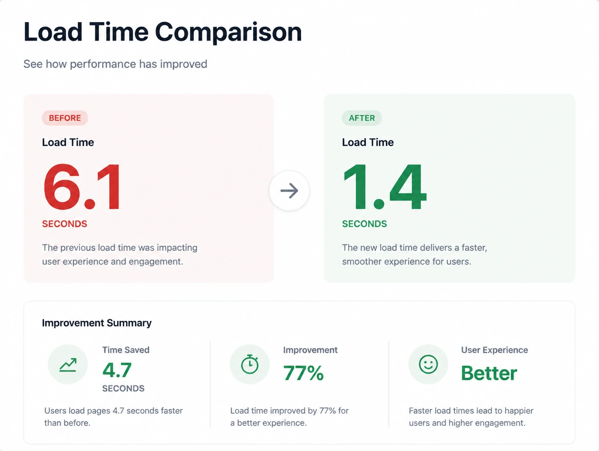 Load time panel comparing a before figure of 6.1 seconds with 1.4 seconds after
