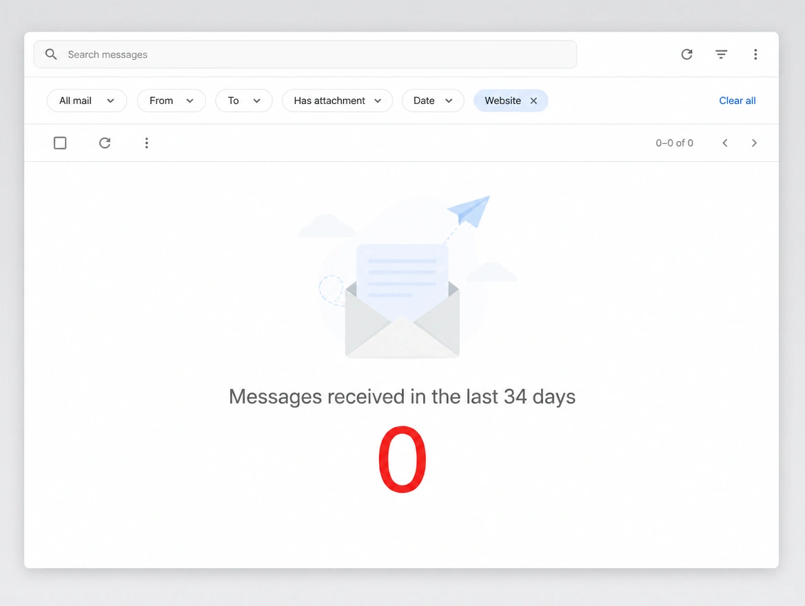 Email inbox showing zero website messages received in 34 days, in red