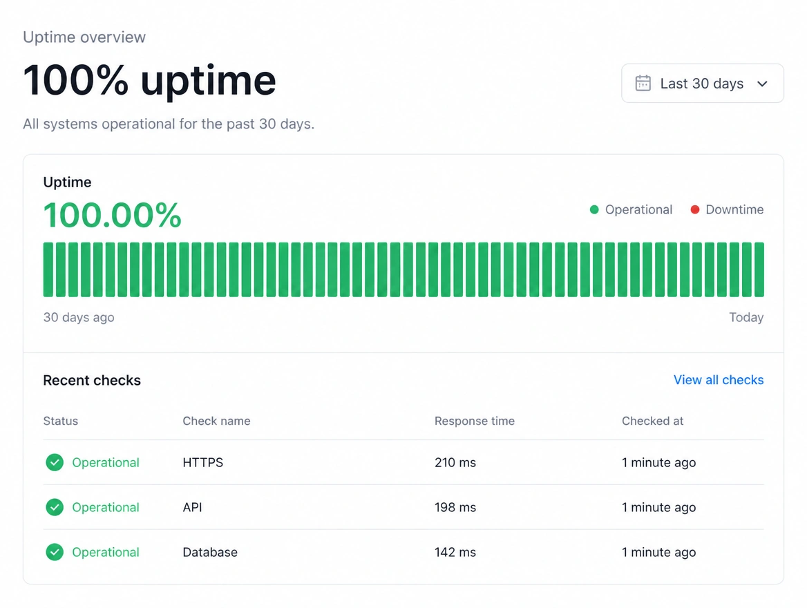 A site health dashboard showing uptime at one hundred percent over thirty days
