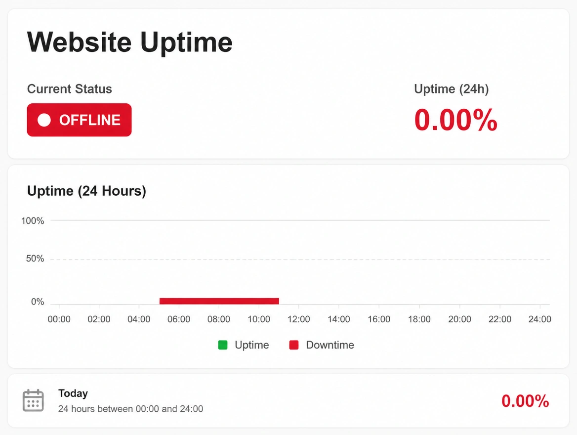 An uptime chart with a long red outage bar across the morning