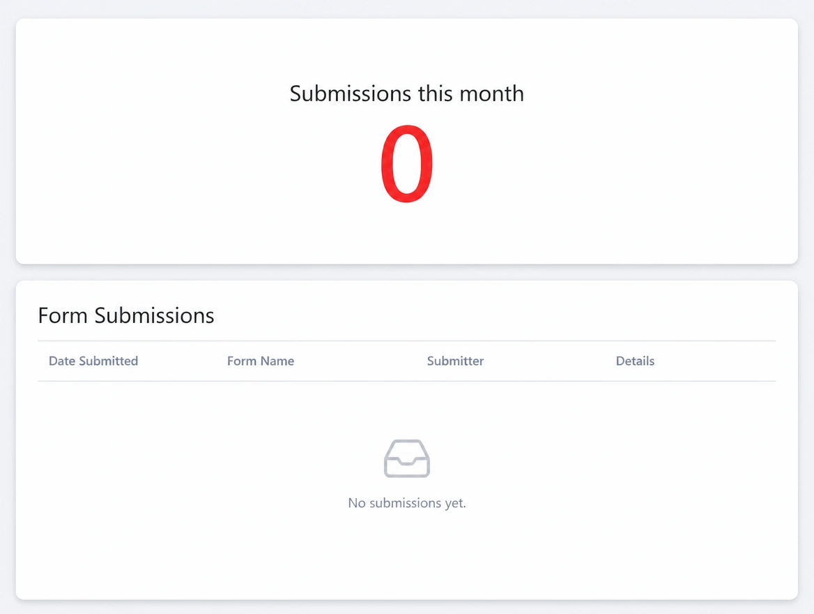 An empty form submissions list showing zero submissions this month in red