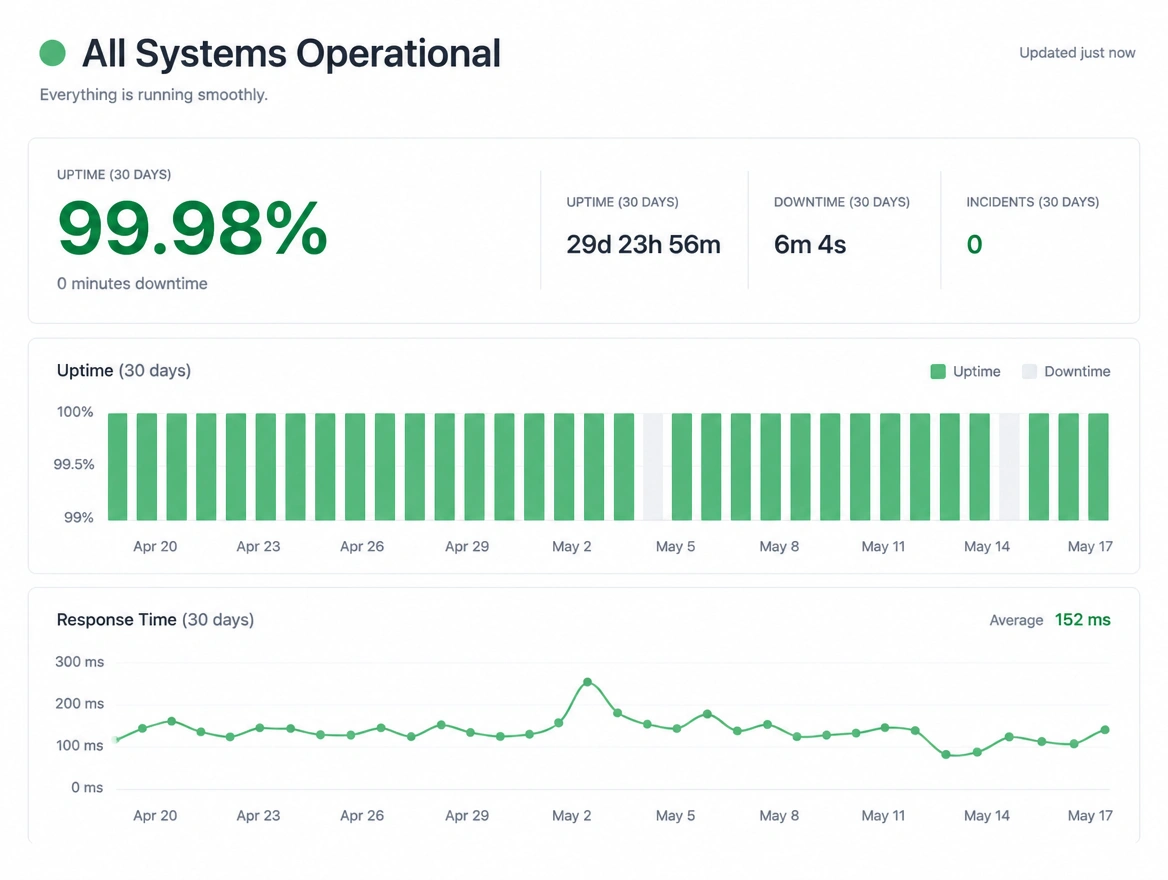 Uptime status page showing 99.98 percent over thirty days with response times