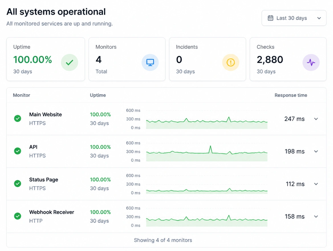 An uptime monitor showing thirty days of unbroken checks