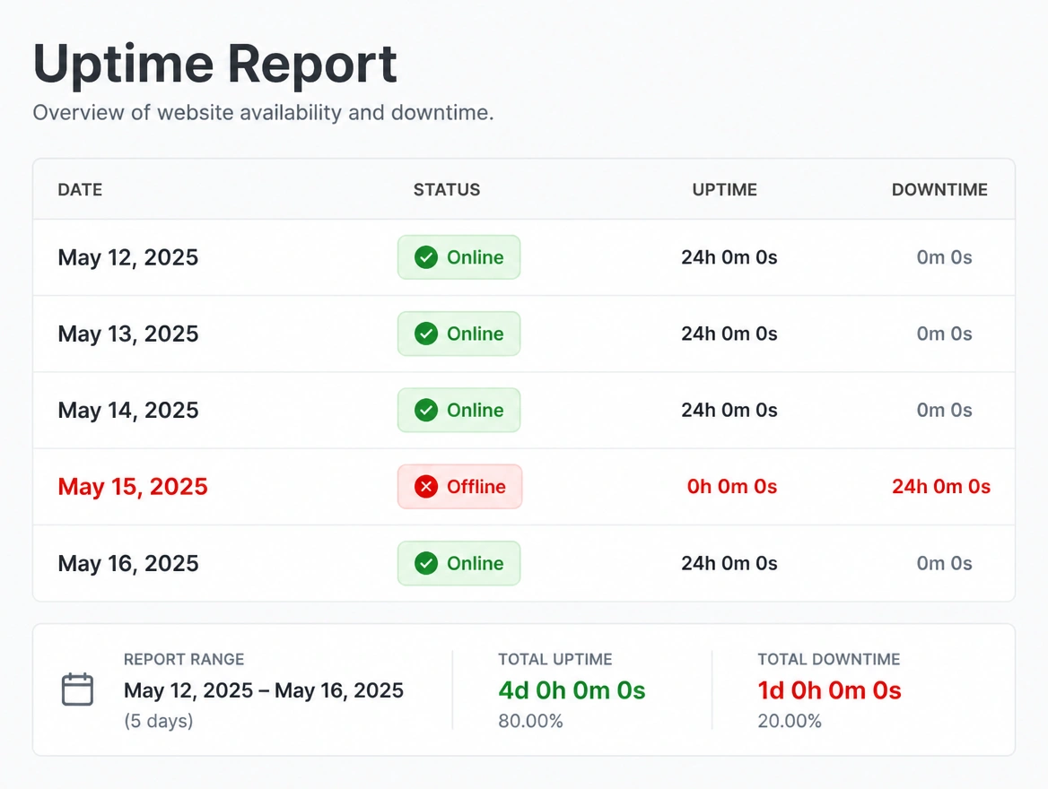 An uptime report with a full day marked offline in red