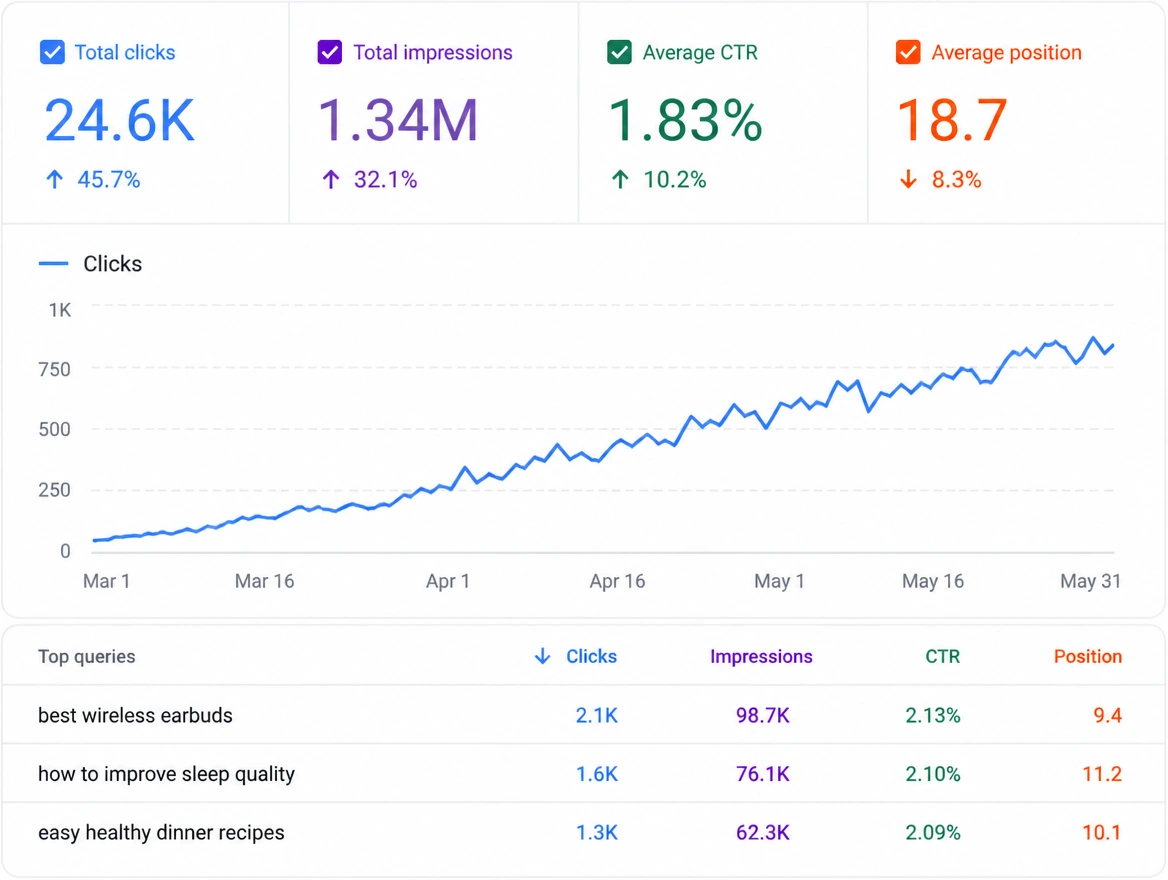 A search performance panel showing clicks rising steadily over three months