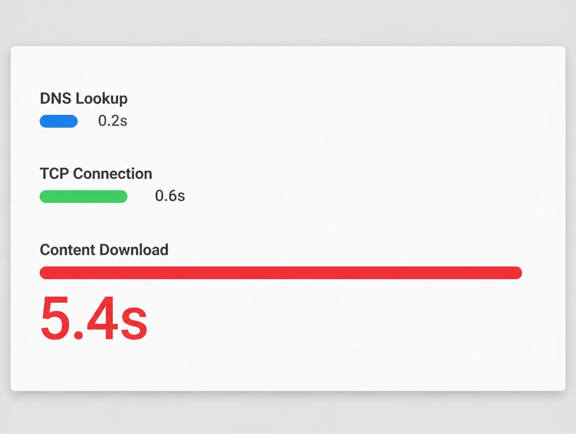 A loading timeline with a long red bar and a total of 5.4 seconds