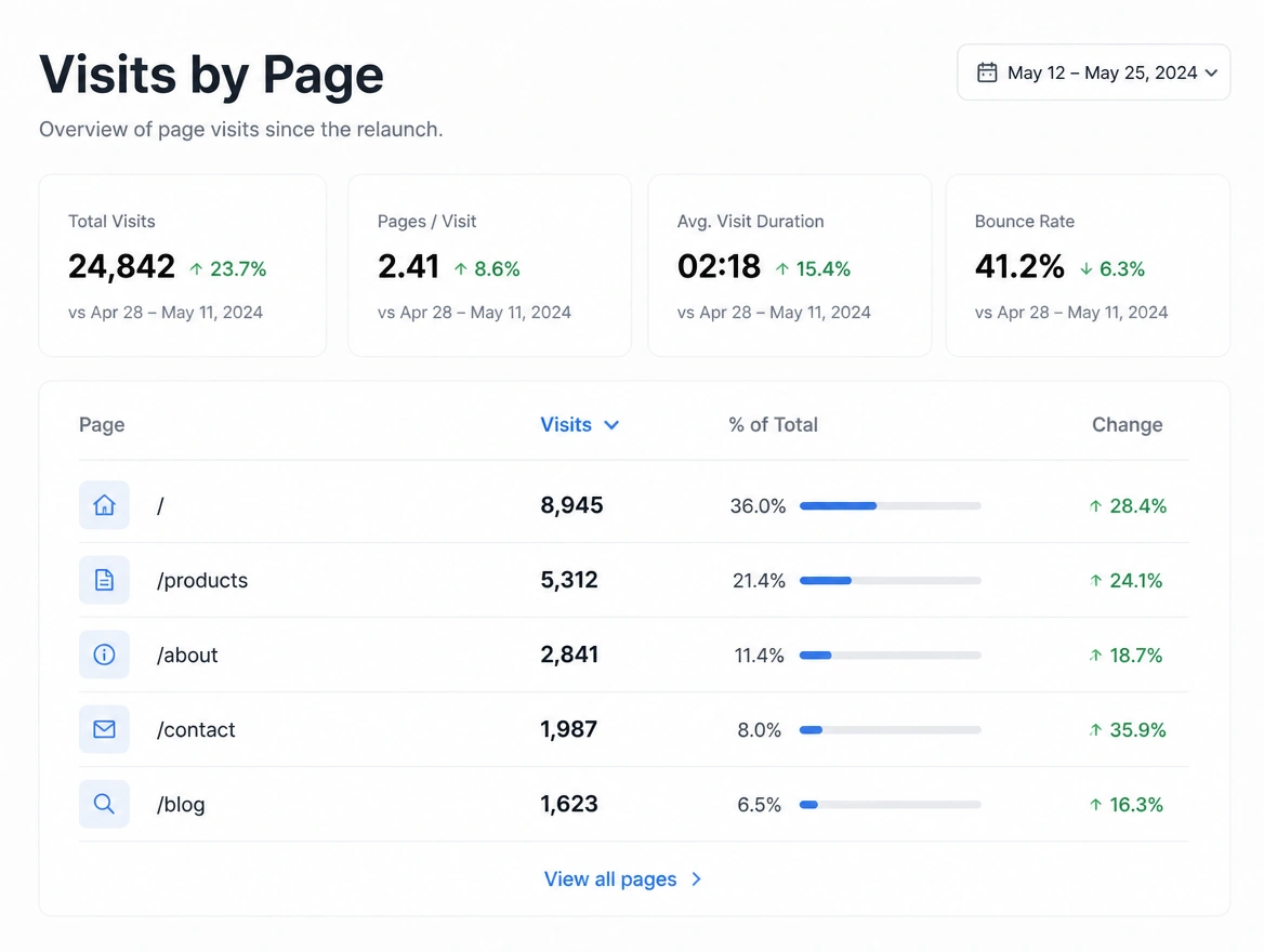 A website analytics dashboard listing visits by page after a relaunch