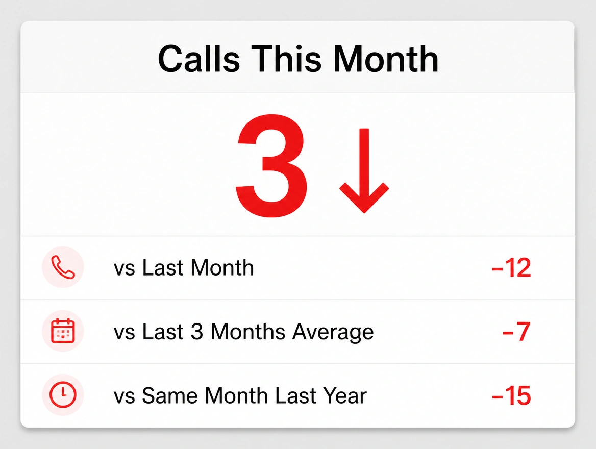 A calls report showing only three calls this month with the fall printed in red