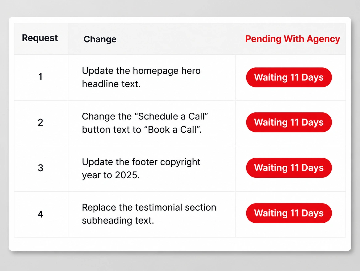 A queue of small website text changes each stamped waiting 11 days in red