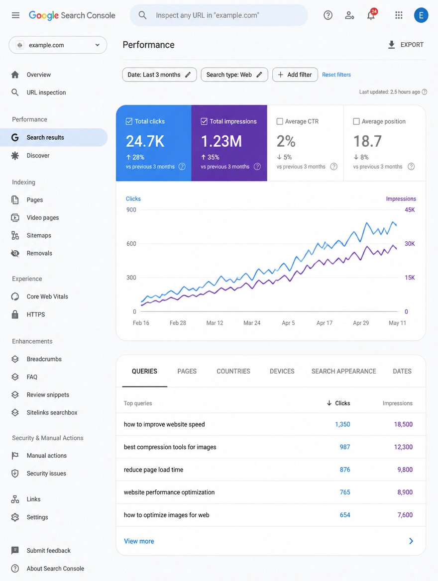 A search performance dashboard where clicks and impressions rise after a rebuild