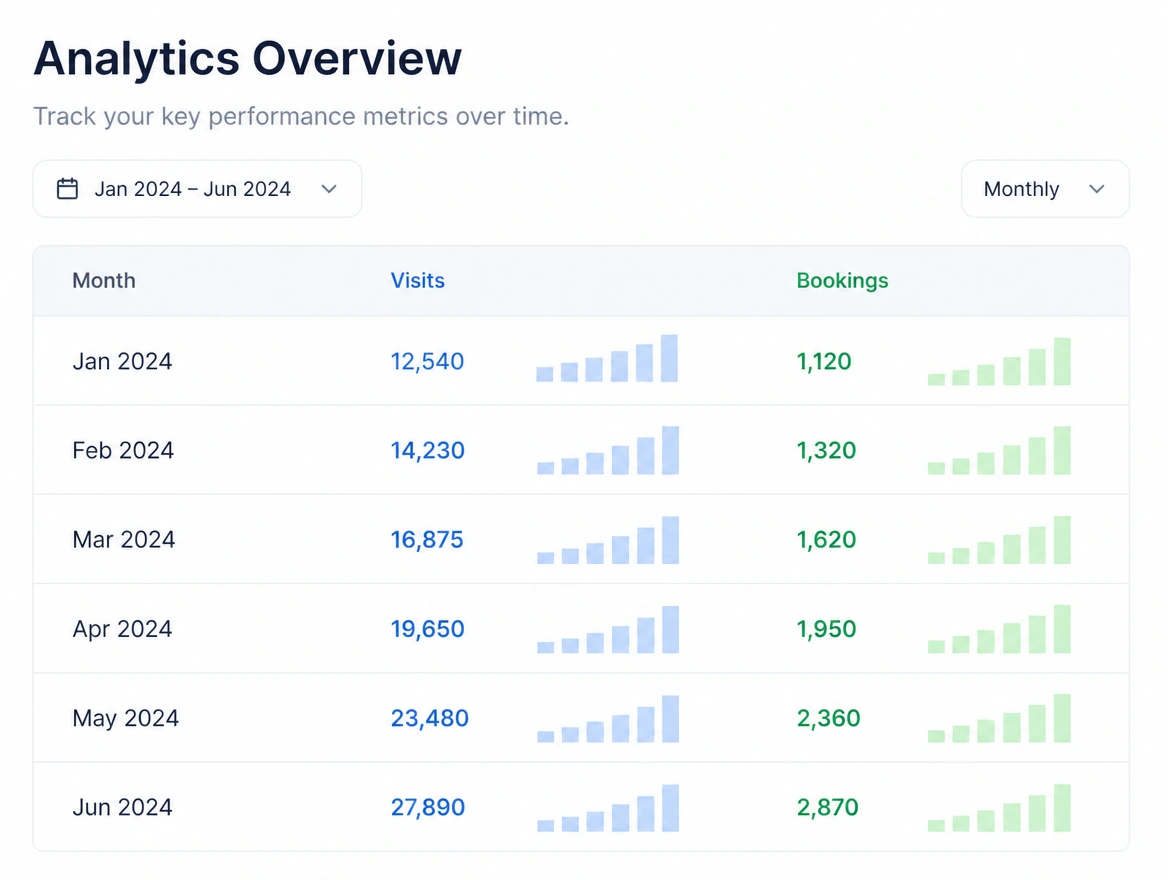 A website analytics report where visits and bookings both climb month by month