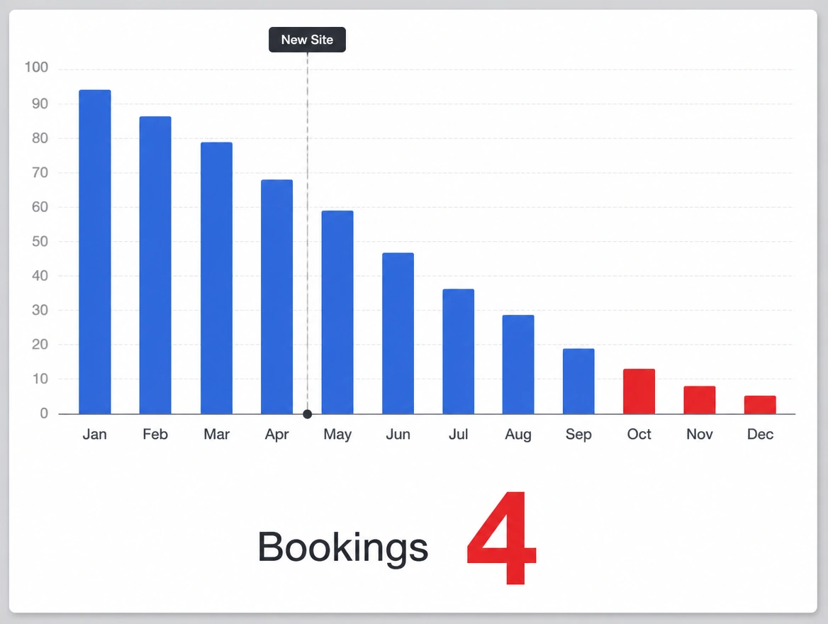 A bookings bar chart falling month by month in red after a new site launch