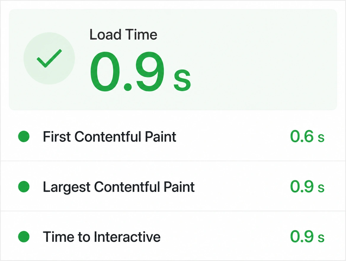 A mobile page speed report showing a load time of under one second in green