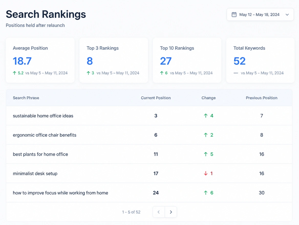A search rankings dashboard listing the positions held after a relaunch