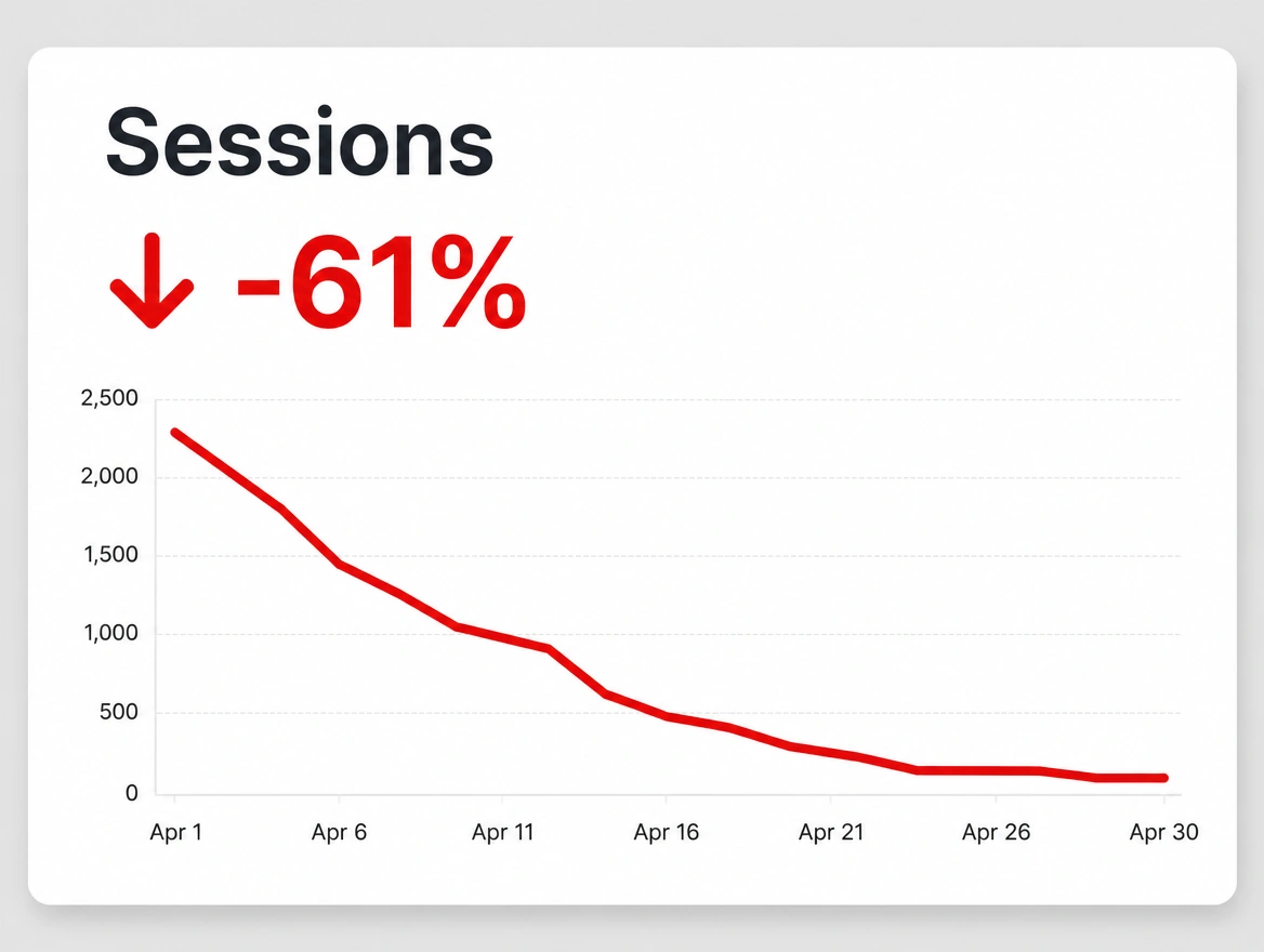 A sessions chart falling steeply after launch with the drop printed in red