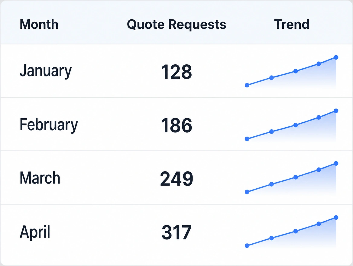 An analytics panel showing quote requests rising month by month after a rebuild