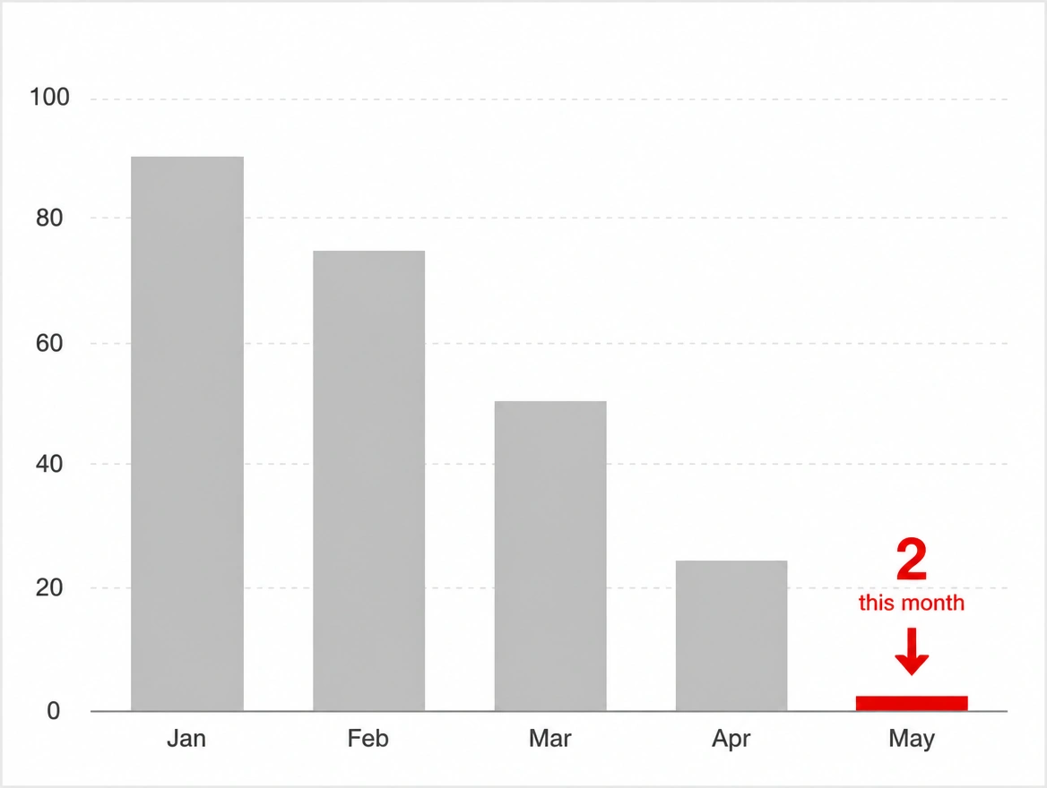 A bar chart of monthly quote requests falling to two in the latest month