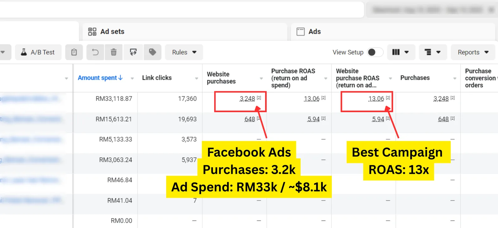 Meta Ads return on spend screenshot from a client account