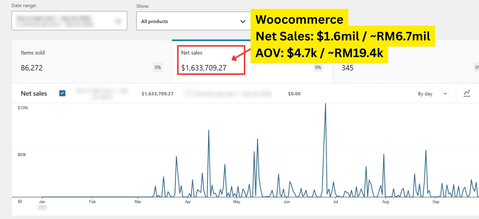 WooCommerce sales screenshot from a client account